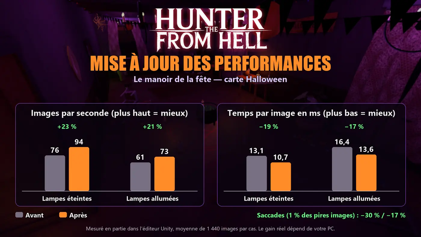 Graphique des performances du manoir de la fête, avant et après la mise à jour