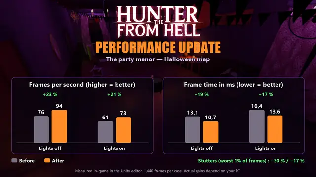 Performance chart of the Party Manor, before and after the update