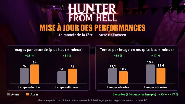 Graphique des performances du manoir de la fête, avant et après la mise à jour